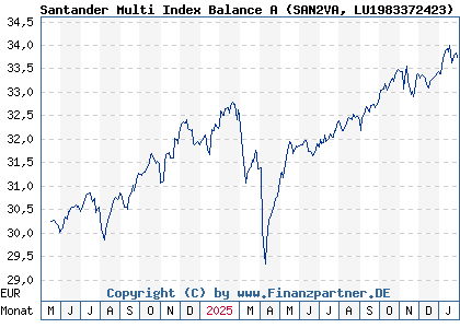 Chart: Santander Multi Index Balance A (SAN2VA LU1983372423)