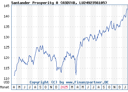 Chart: Santander Prosperity A (A3DVXB LU2492356105)