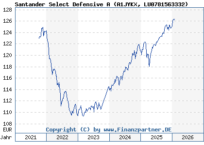 Chart: Santander Select Defensive A (A1JYKX LU0781563332)