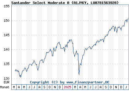 Chart: Santander Select Moderate A (A1JYKY LU0781563928)
