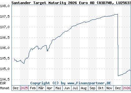 Chart: Santander Target Maturity 2026 Euro AD (A3D7WB LU2563381578)