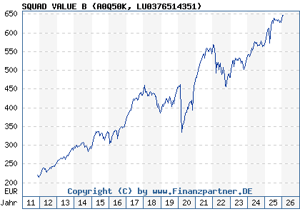Chart: SQUAD VALUE B (A0Q50K LU0376514351)