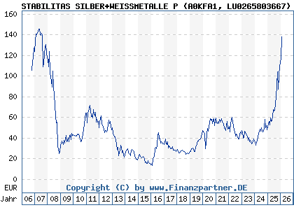 Chart: STABILITAS SILBER+WEISSMETALLE P (A0KFA1 LU0265803667)
