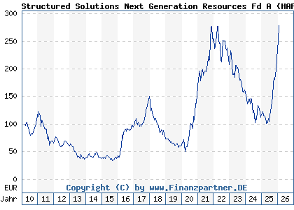 Chart: Structured Solutions Next Generation Resources Fd A (HAFX4V LU0470205575)