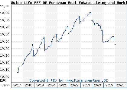Chart: Swiss Life REF DE European Real Estate Living and Working (A2ATC3 DE000A2ATC31)