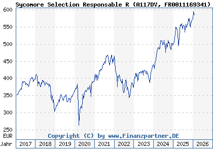 Chart: Sycomore Selection Responsable R (A117DV FR0011169341)