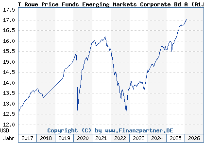 Chart: T Rowe Price Funds Emerging Markets Corporate Bd A (A1JA6T LU0596127869)
