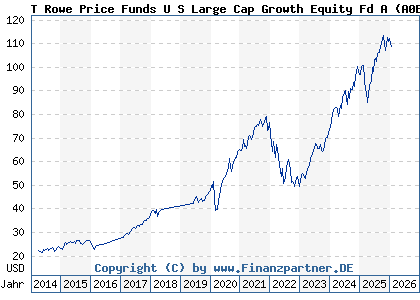 Chart: T Rowe Price Funds U S Large Cap Growth Equity Fd A (A0BMAB LU0174119429)