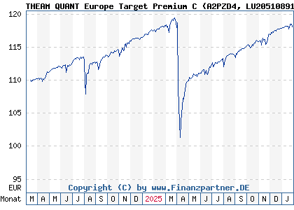 Chart: THEAM QUANT Europe Target Premium C (A2PZD4 LU2051089121)