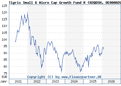 Chart: Tigris Small & Micro Cap Growth Fund R (A2QDSH DE000A2QDSH1)