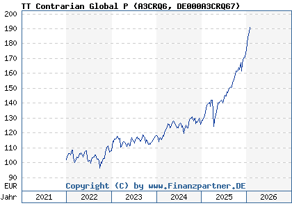 Chart: TT Contrarian Global P (A3CRQ6 DE000A3CRQ67)