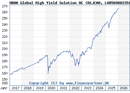 Chart: UBAM Global High Yield Solution AC (A1JCM8 LU0569862351)