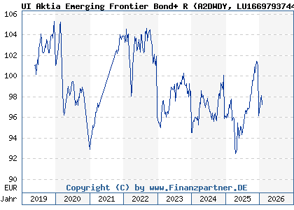 Chart: UI Aktia Emerging Frontier Bond+ R (A2DWDY LU1669793744)