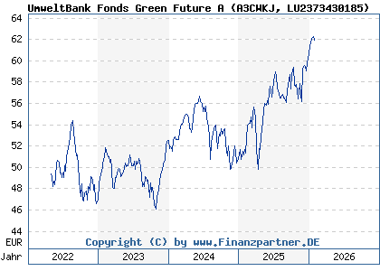 Chart: UmweltBank Fonds Green Future A (A3CWKJ LU2373430185)