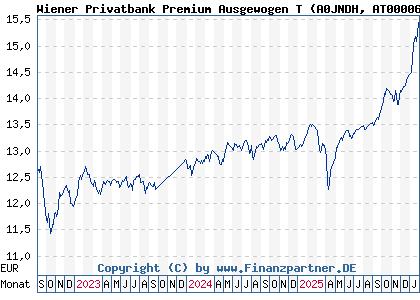 Chart: Wiener Privatbank Premium Ausgewogen T (A0JNDH AT0000675798)