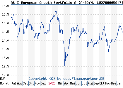 Chart: AB I European Growth Portfolio A (A402YN LU2760005947)