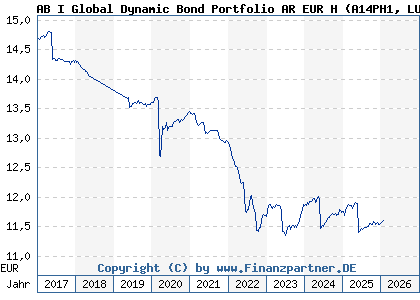 Chart: AB I Global Dynamic Bond Portfolio AR EUR H (A14PH1 LU1174052495)