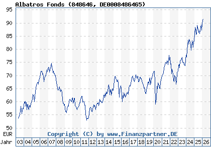 Chart: Albatros Fonds (848646 DE0008486465)