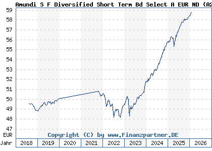 Chart: Amundi S F Diversified Short Term Bd Select A EUR ND (A2JB2H LU1706854152)