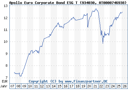 Chart: Apollo Euro Corporate Bond ESG T (934030 AT0000746938)
