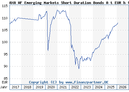 Chart: AXA WF Emerging Markets Short Duration Bonds A t EUR h (A1J0LY LU0800572702)