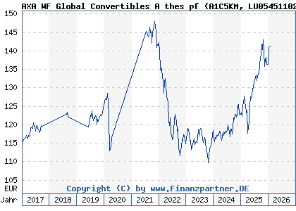 Chart: AXA WF Global Convertibles A thes pf (A1C5KM LU0545110271)
