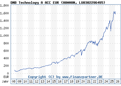 Chart: DNB Technology A ACC EUR (A0MWAN LU0302296495)