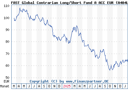 Chart: FAST Global Contrarian Long/Short Fund A ACC EUR (A404LC LU2753836357)