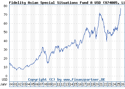 Chart: Fidelity Asian Special Situations Fund A USD (974005 LU0054237671)