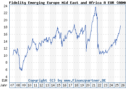 Chart: Fidelity Emerging Europe Mid East and Africa A EUR (A0MWZL LU0303816028)