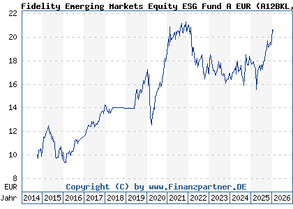 Chart: Fidelity Emerging Markets Equity ESG Fund A EUR (A12BKL LU1102505689)