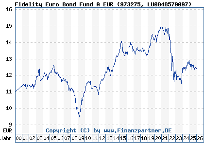 Chart: Fidelity Euro Bond Fund A EUR (973275 LU0048579097)