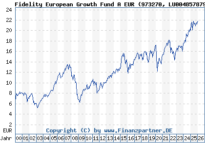 Chart: Fidelity European Growth Fund A EUR (973270 LU0048578792)