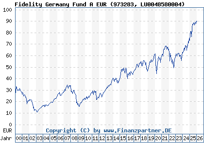 Chart: Fidelity Germany Fund A EUR (973283 LU0048580004)