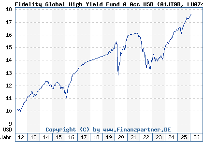 Chart: Fidelity Global High Yield Fund A Acc USD (A1JT9B LU0740037022)