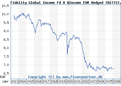 Chart: Fidelity Global Income Fd A QIncome EUR Hedged (A1T71V LU0893310481)