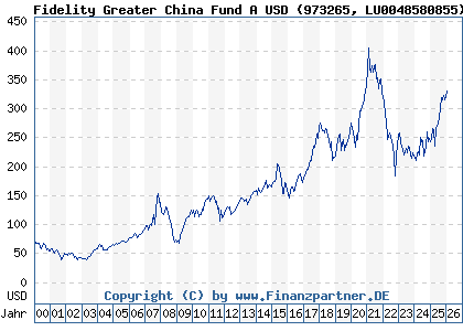 Chart: Fidelity Greater China Fund A USD (973265 LU0048580855)