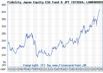 Chart: Fidelity Japan Equity ESG Fund A JPY (973284 LU0048585144)