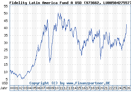 Chart: Fidelity Latin America Fund A USD (973662 LU0050427557)