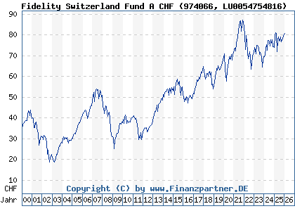 Chart: Fidelity Switzerland Fund A CHF (974066 LU0054754816)