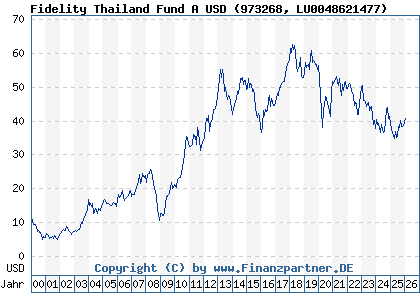 Chart: Fidelity Thailand Fund A USD (973268 LU0048621477)