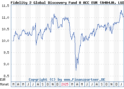 Chart: Fidelity 2 Global Discovery Fund A ACC EUR (A404J0 LU2755902827)