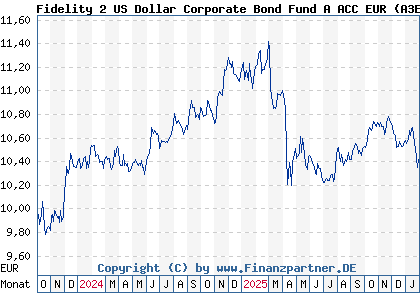 Chart: Fidelity 2 US Dollar Corporate Bond Fund A ACC EUR (A3ET8R LU2644970787)