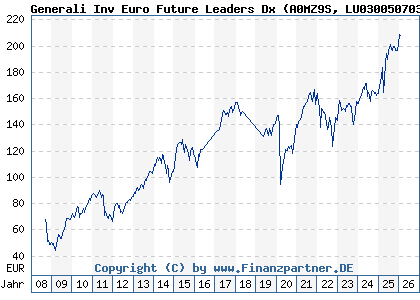 Chart: Generali Inv Euro Future Leaders Dx (A0MZ9S LU0300507034)