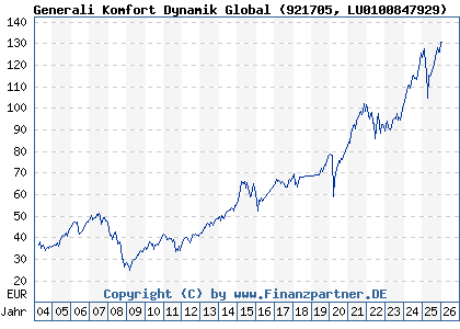 Chart: Generali Komfort Dynamik Global (921705 LU0100847929)