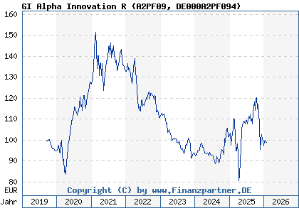 Chart: GI Alpha Innovation R (A2PF09 DE000A2PF094)