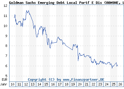 Chart: Goldman Sachs Emerging Debt Local Portf E Dis (A0M9WE LU0302284566)