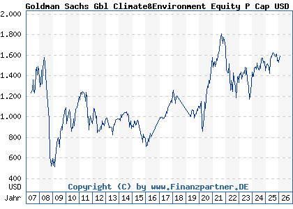 Chart: Goldman Sachs Gbl Climate&Environment Equity P Cap USD (657652 LU0119199791)