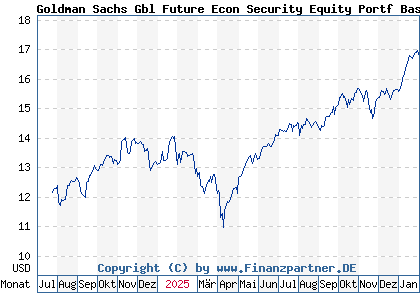 Chart: Goldman Sachs Gbl Future Econ Security Equity Portf Base Acc (A3D9ST LU2596602545)