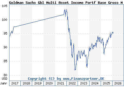 Chart: Goldman Sachs Gbl Multi Asset Income Portf Base Gross M Dist (A112R0 LU1038298870)